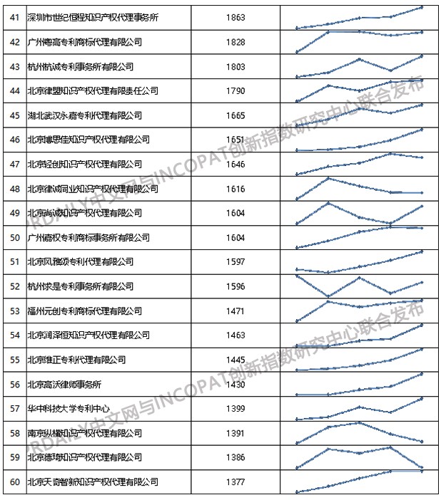 2019年全國專利代理機構(gòu)「發(fā)明授權(quán)專利代理量」排行榜（TOP100）