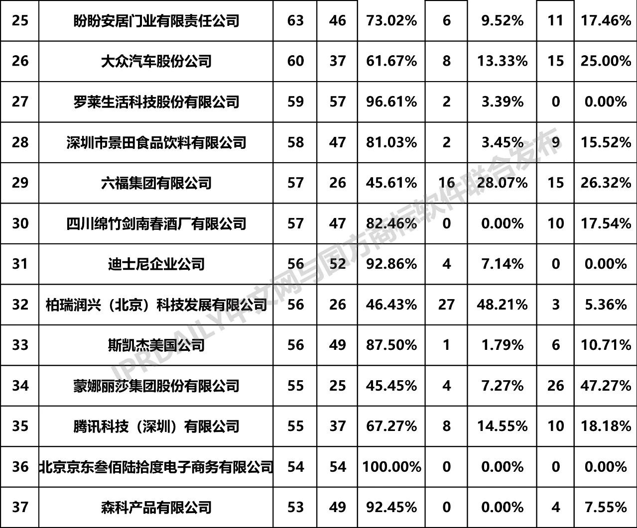 2019年全國(guó)商標(biāo)無效宣告請(qǐng)求案件「申請(qǐng)人」排行榜（TOP100）