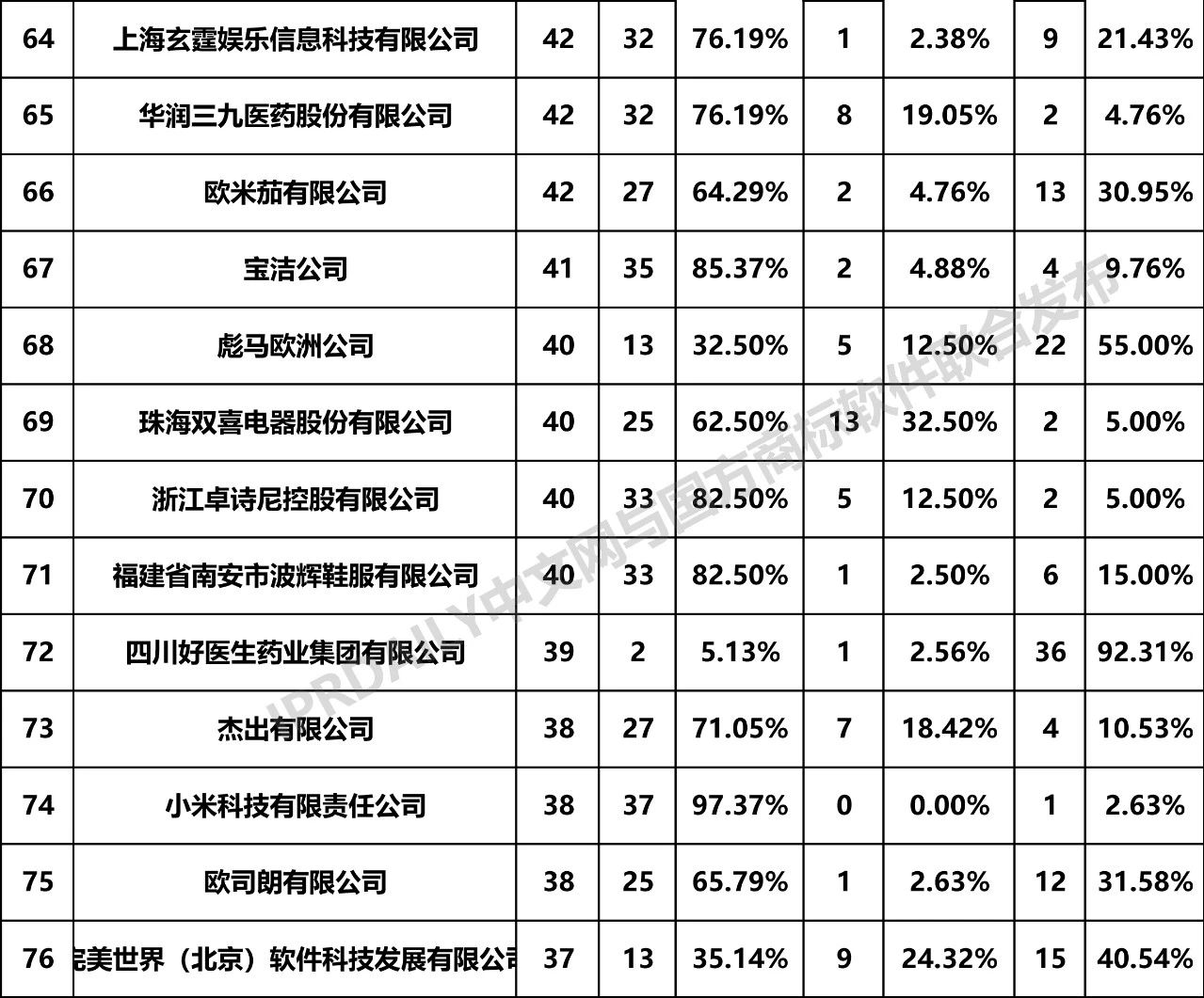 2019年全國(guó)商標(biāo)無效宣告請(qǐng)求案件「申請(qǐng)人」排行榜（TOP100）