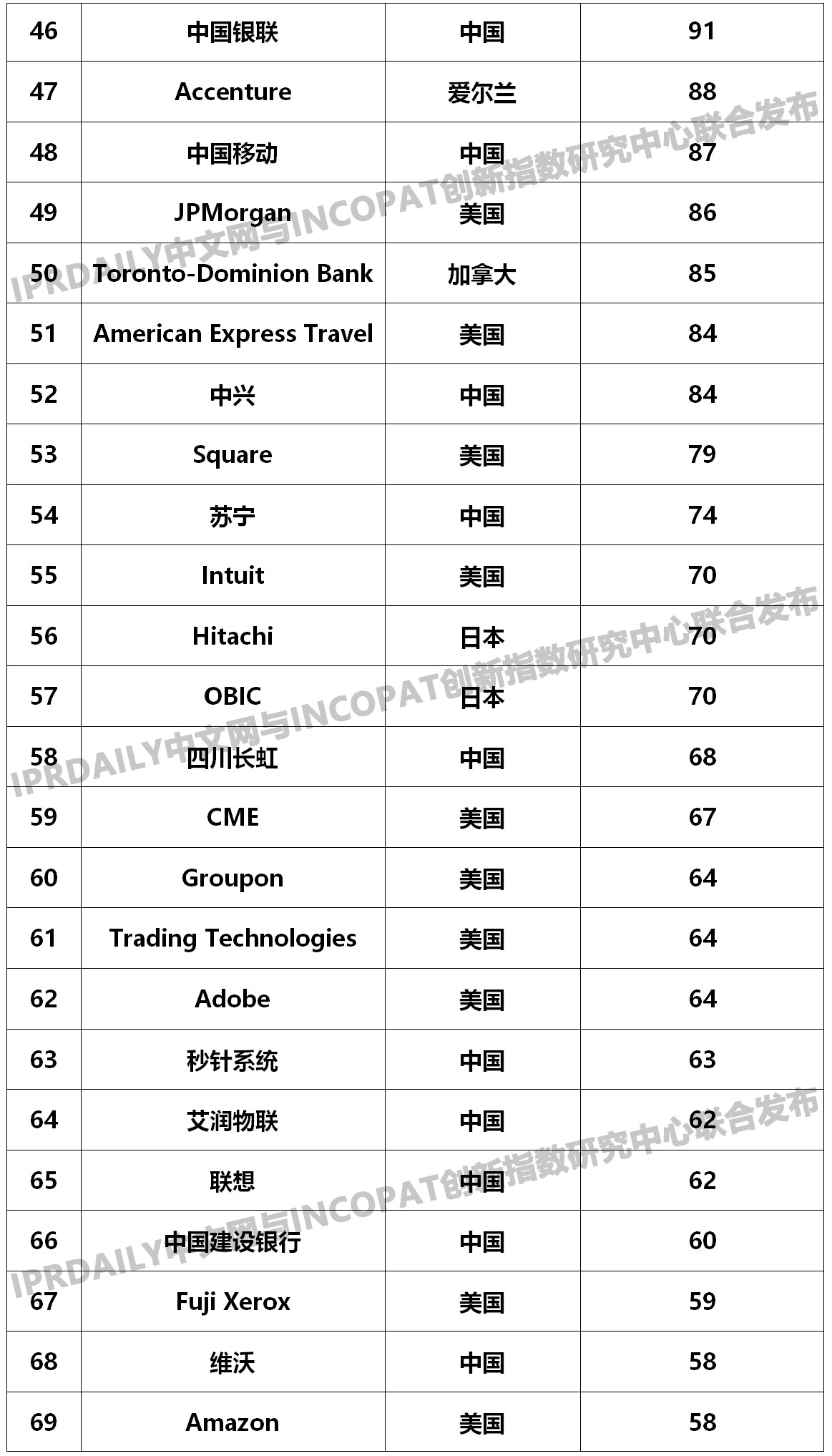 2019年全球金融科技發(fā)明專利排行榜（TOP100名）