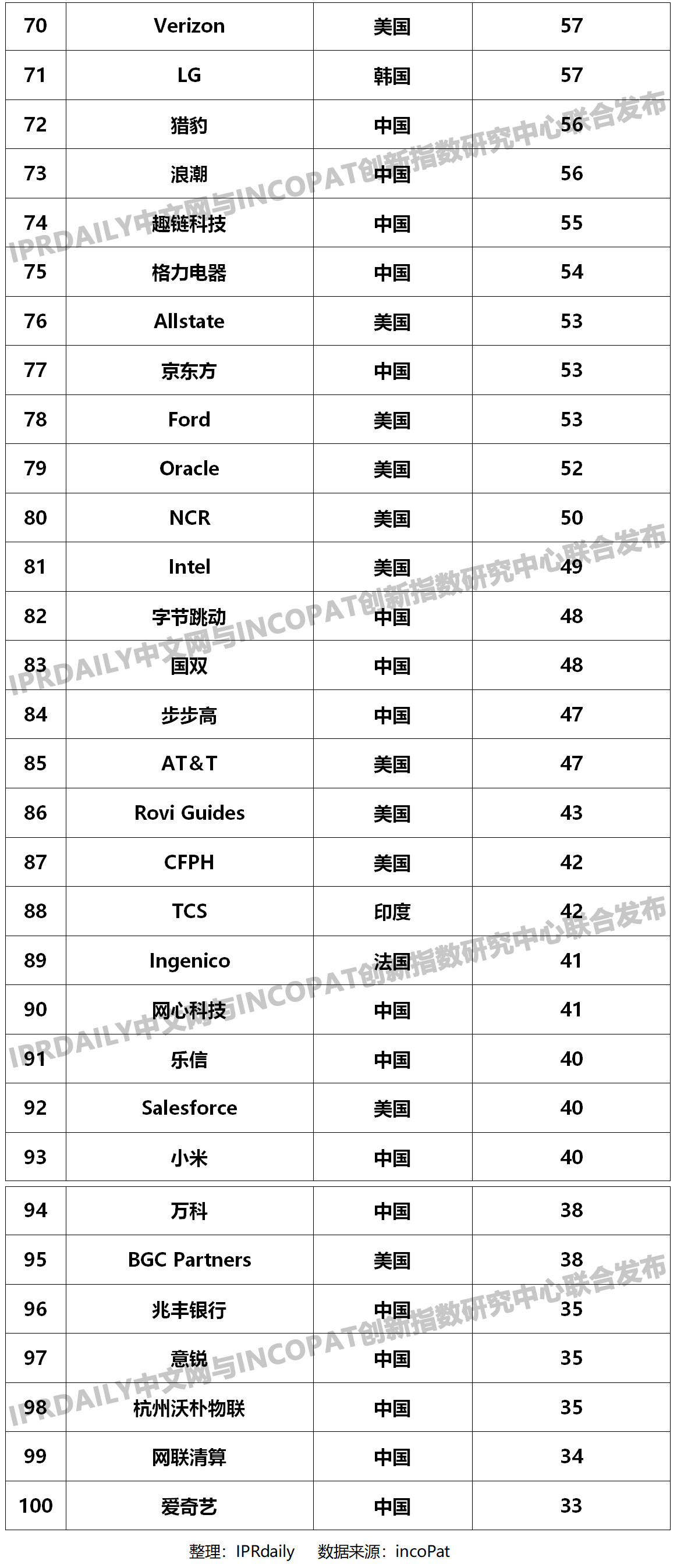 2019年全球金融科技發(fā)明專利排行榜（TOP100名）