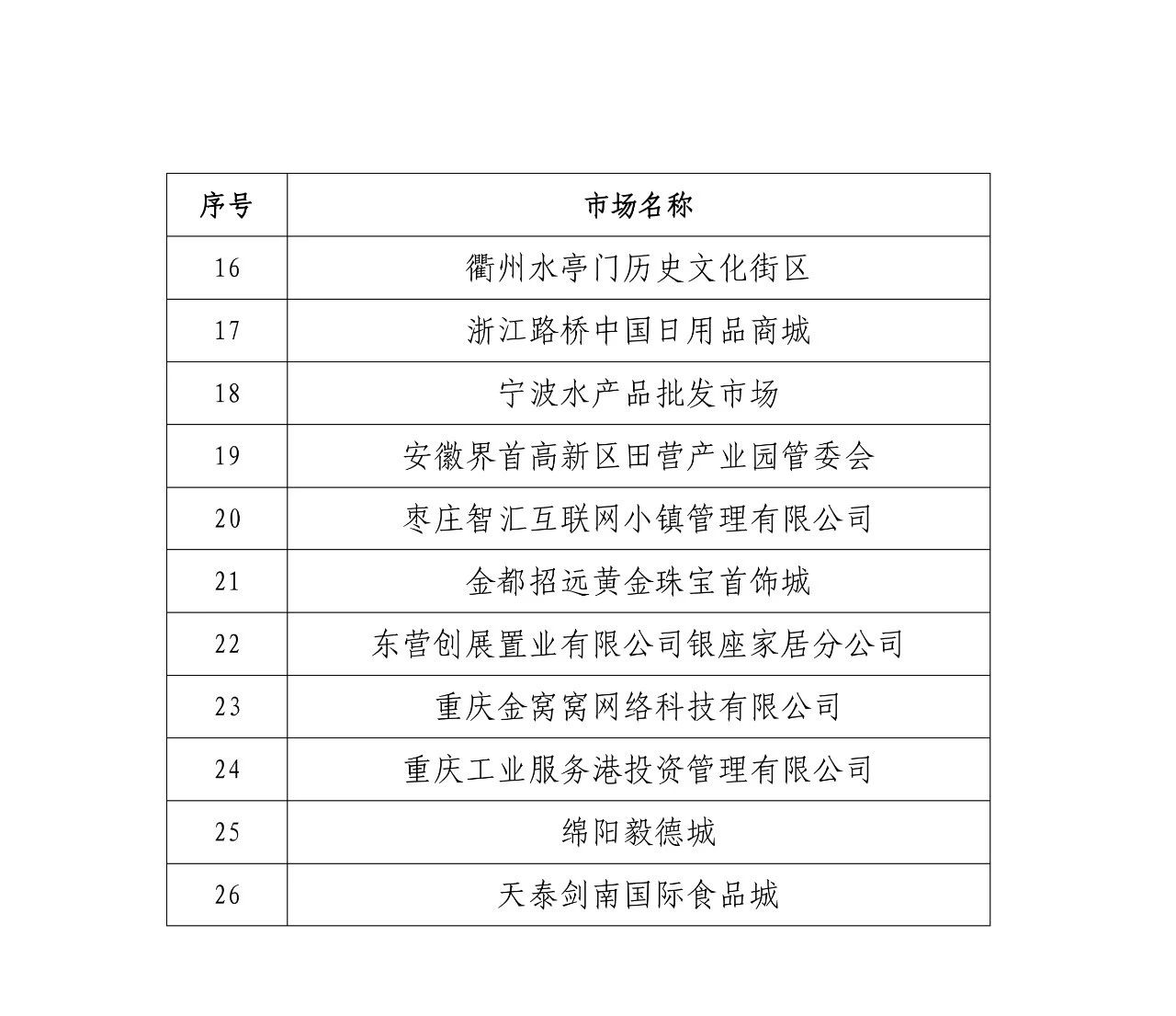 國知局公布第四批及通過第一批續(xù)延審查的國家級(jí)知識(shí)產(chǎn)權(quán)保護(hù)規(guī)范化市場(chǎng)