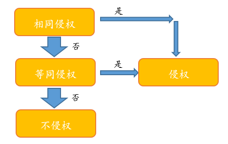 閑話嘮“等同”，淺探“風(fēng)險(xiǎn)”路