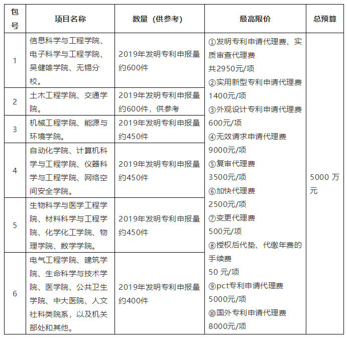 招標(biāo)預(yù)算5000萬(wàn)！某高校發(fā)明專利申請(qǐng)代理費(fèi)單價(jià)不足3000元引熱議！