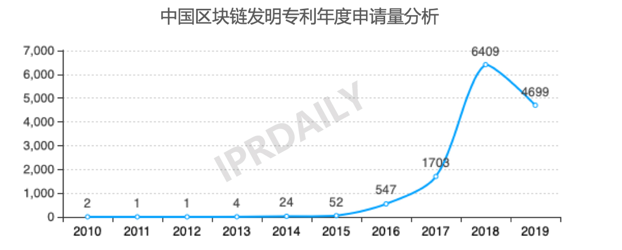 2019年中國(guó)城市區(qū)塊鏈發(fā)明專(zhuān)利排行榜（TOP30） ?