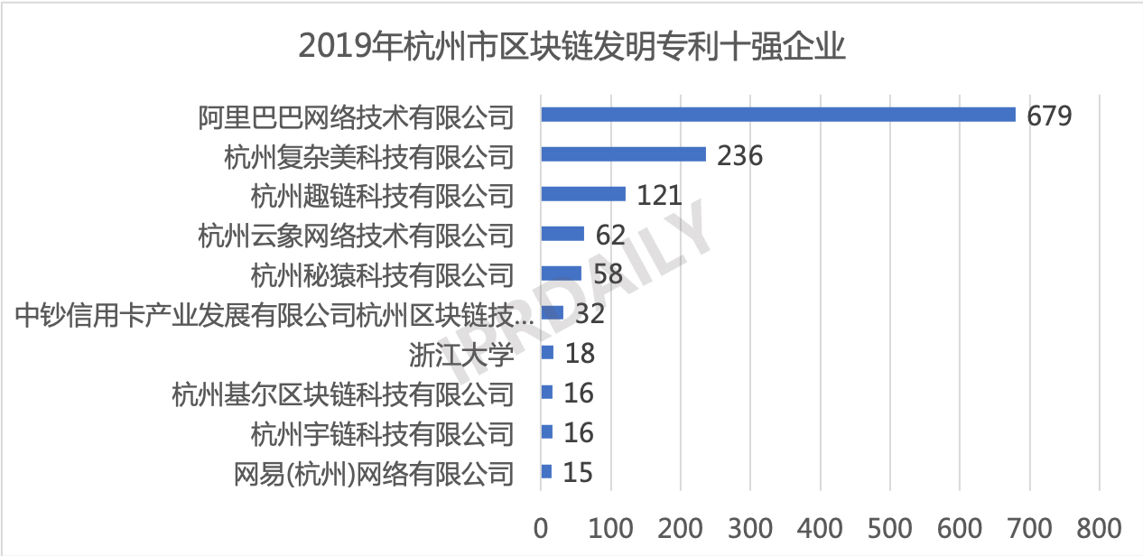 2019年中國(guó)城市區(qū)塊鏈發(fā)明專(zhuān)利排行榜（TOP30） ?