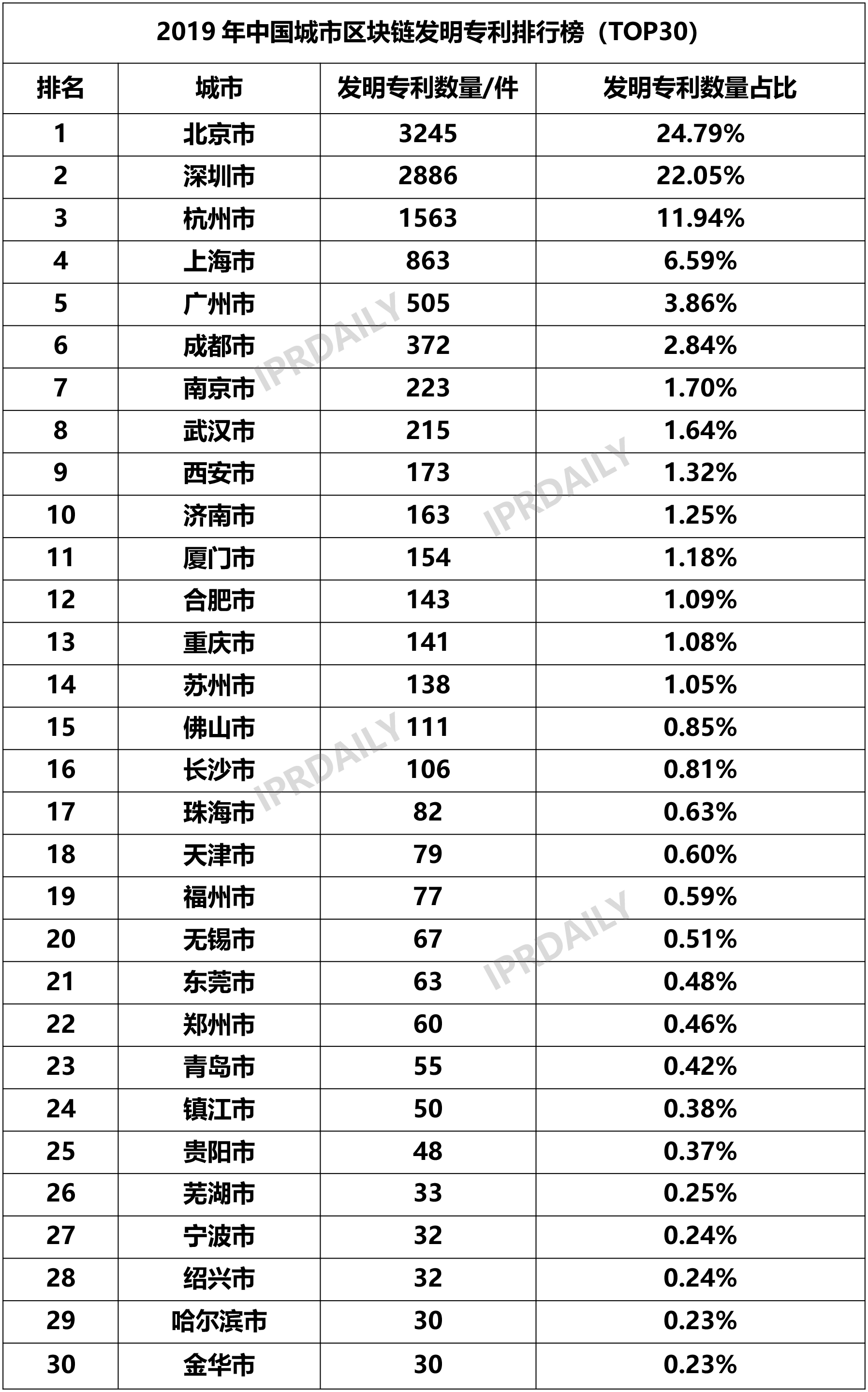 2019年中國(guó)城市區(qū)塊鏈發(fā)明專(zhuān)利排行榜（TOP30） ?