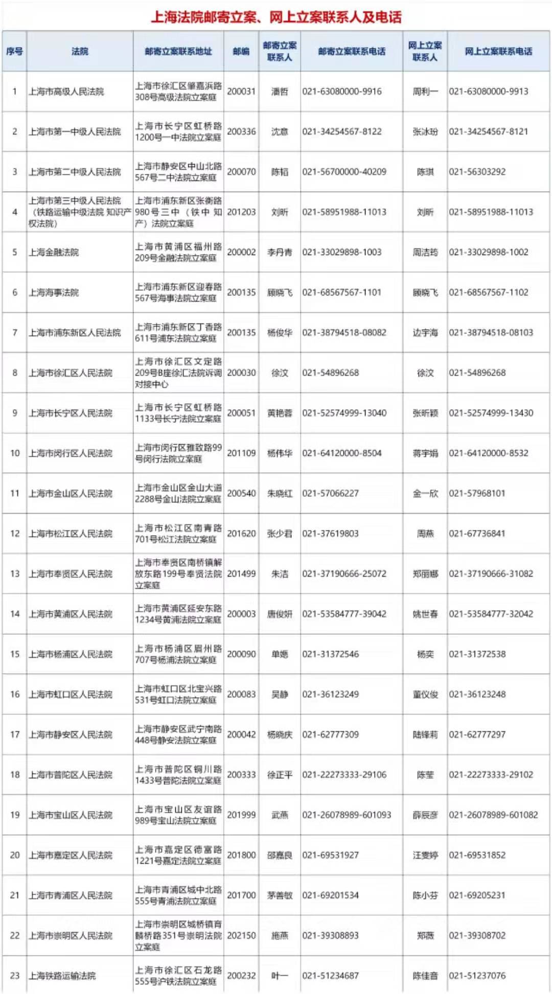 上海高院：疫情防控期間，即日起調(diào)整立案等工作方式，暫?，F(xiàn)場辦理