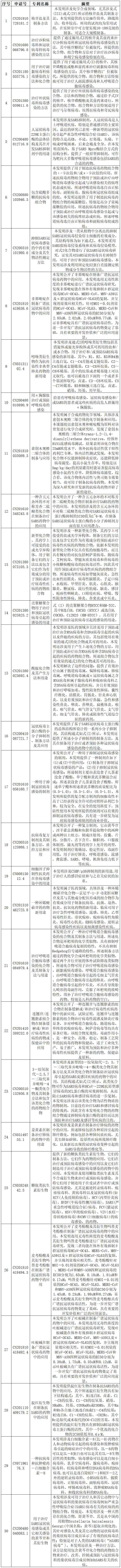 抗擊新型冠狀病毒肺炎專利資源遴選（四）--化學(xué)藥物專利