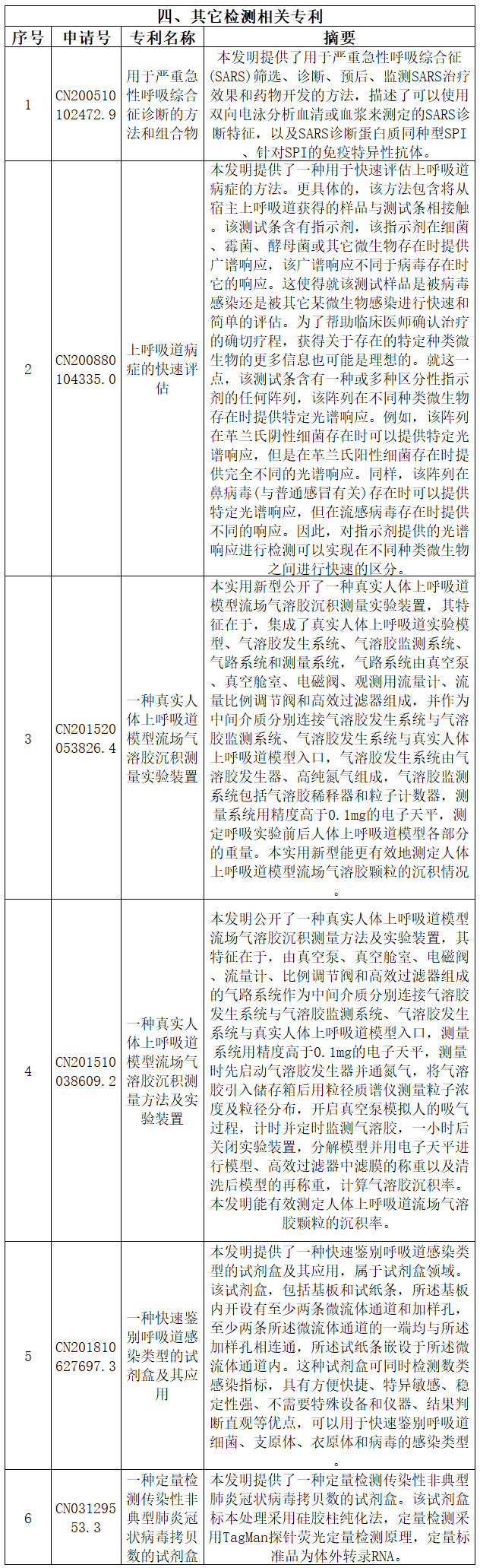 抗擊新型冠狀病毒肺炎專利資源遴選（六）--診斷/檢測專利