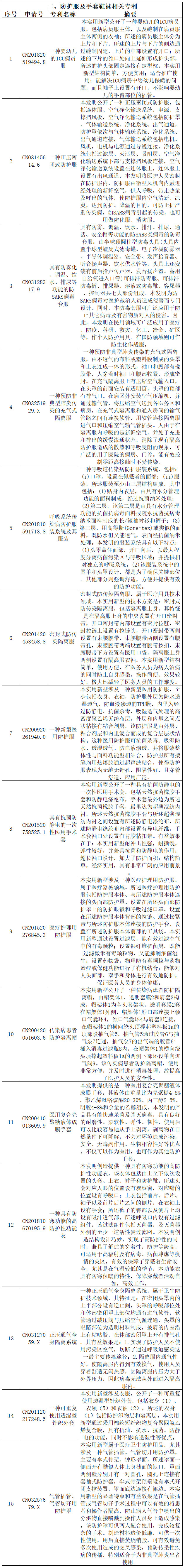 抗擊新型冠狀病毒肺炎專利資源遴選（七）——呼吸防護用品專利