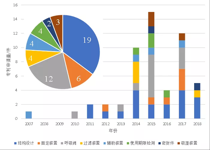 新冠肺炎專(zhuān)利分析遴選：霍尼韋爾的呼吸防護(hù)產(chǎn)業(yè)——在中國(guó)