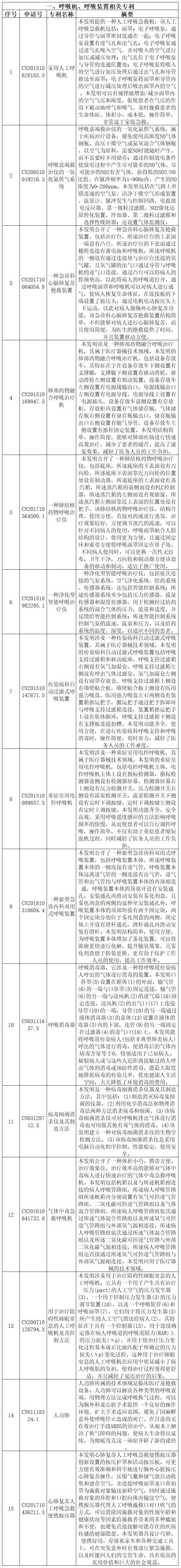 抗擊新型冠狀病毒肺炎專利資源遴選（八）——呼吸急救裝置專利