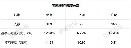 2019年企業(yè)IPR薪資&生存現(xiàn)狀調(diào)查問卷發(fā)布！