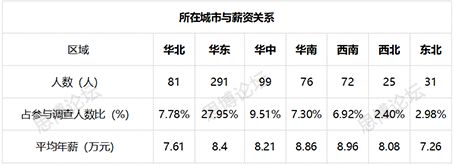 2019年企業(yè)IPR薪資&生存現(xiàn)狀調(diào)查問卷發(fā)布！