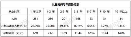 2019年企業(yè)IPR薪資&生存現(xiàn)狀調(diào)查問卷發(fā)布！