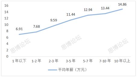 2019年企業(yè)IPR薪資&生存現(xiàn)狀調(diào)查問卷發(fā)布！