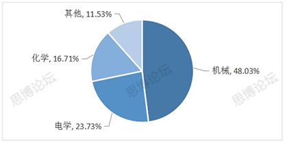 2019年企業(yè)IPR薪資&生存現(xiàn)狀調(diào)查問卷發(fā)布！