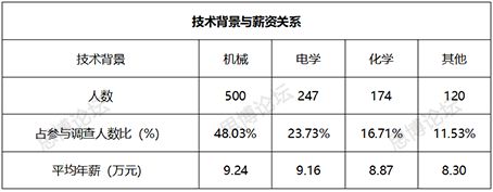 2019年企業(yè)IPR薪資&生存現(xiàn)狀調(diào)查問卷發(fā)布！