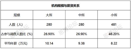 2019年企業(yè)IPR薪資&生存現(xiàn)狀調(diào)查問卷發(fā)布！