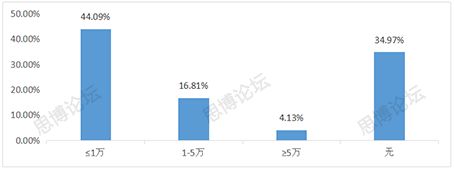 2019年企業(yè)IPR薪資&生存現(xiàn)狀調(diào)查問卷發(fā)布！