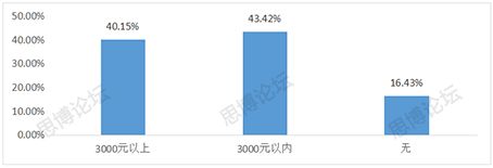 2019年企業(yè)IPR薪資&生存現(xiàn)狀調(diào)查問卷發(fā)布！