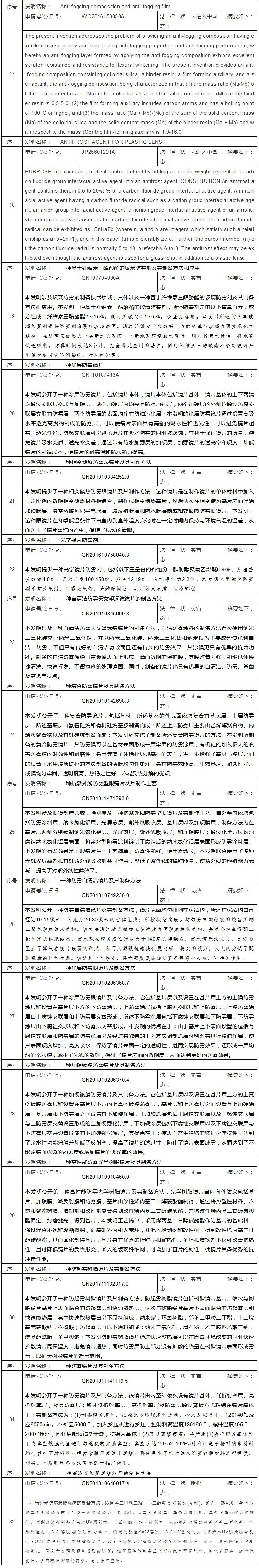 ?新冠肺炎專利分析遴選：抗擊新冠狀病毒肺炎防護(hù)用品之護(hù)目鏡防霧技術(shù)專利分析