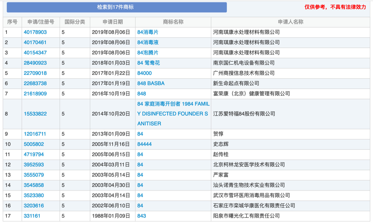 “84消毒液”，商標(biāo)到底屬于誰？