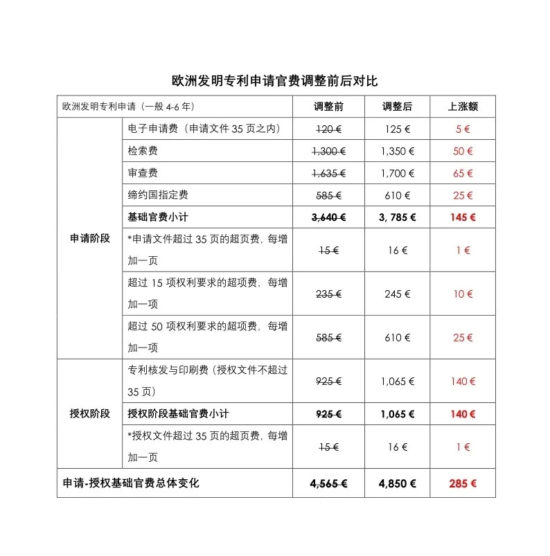 歐洲專(zhuān)利局自2020年4月1日起實(shí)施新的收費(fèi)標(biāo)準(zhǔn)