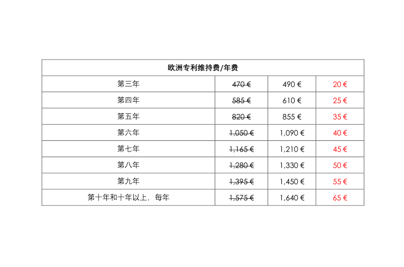 歐洲專(zhuān)利局自2020年4月1日起實(shí)施新的收費(fèi)標(biāo)準(zhǔn)