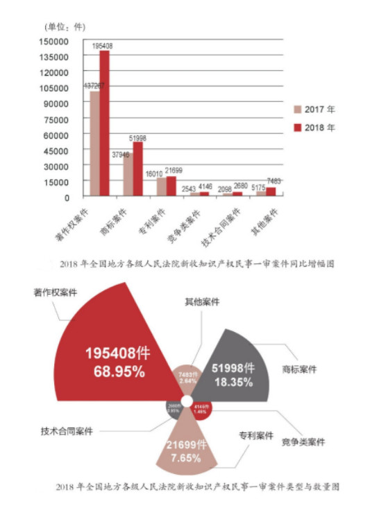 著作權(quán)侵權(quán)案件特點及判賠額度大數(shù)據(jù)分析報告