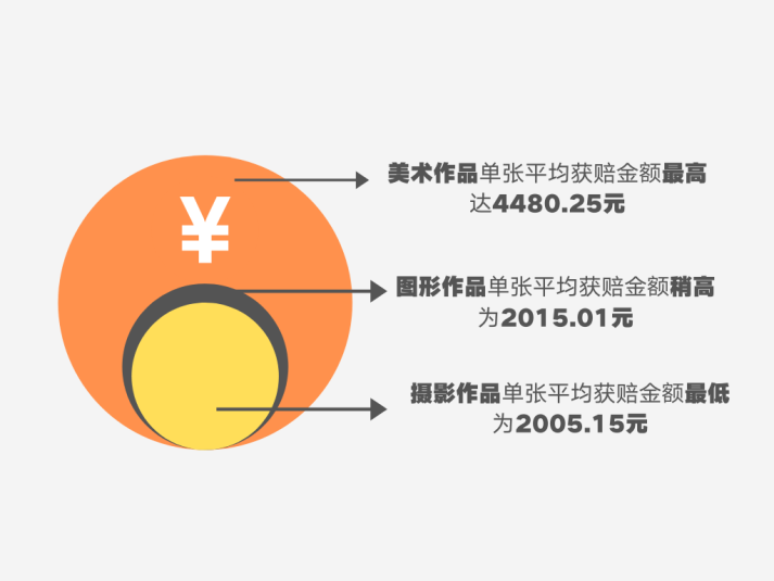 著作權(quán)侵權(quán)案件特點及判賠額度大數(shù)據(jù)分析報告