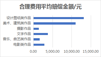 著作權(quán)侵權(quán)案件特點及判賠額度大數(shù)據(jù)分析報告