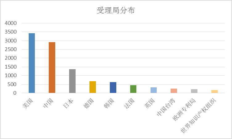 全球護(hù)目鏡專利布局分析