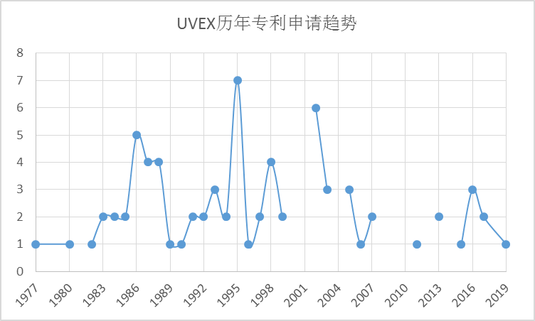 全球護(hù)目鏡專利布局分析