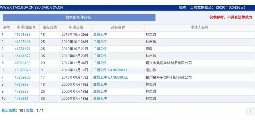 蘭博基尼、蘭博公牛、公牛，你分得清嗎？