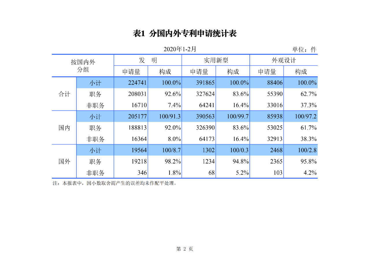 剛剛！國知局公布2020年1-2月專利、商標(biāo)、地理標(biāo)志等統(tǒng)計(jì)數(shù)據(jù)