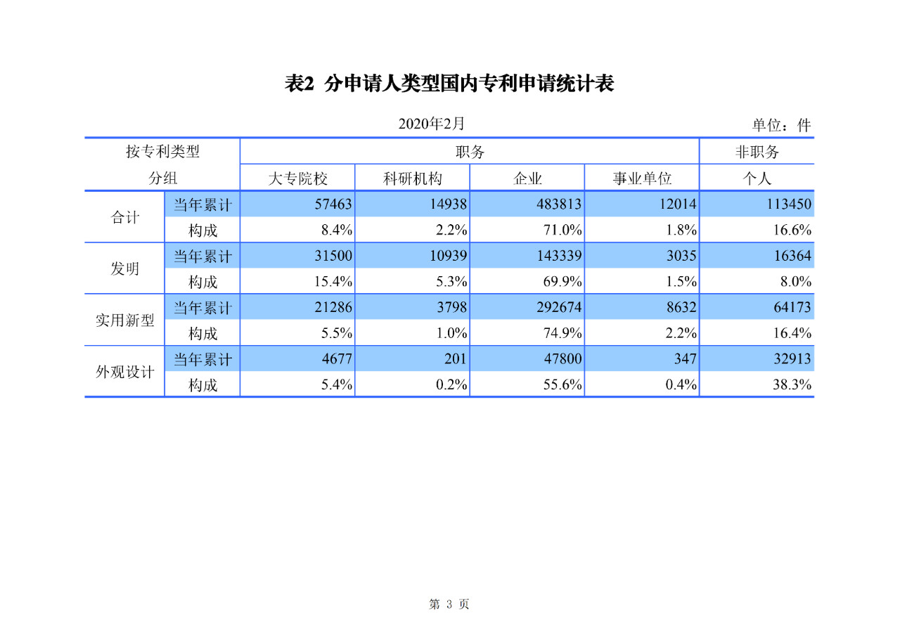 剛剛！國知局公布2020年1-2月專利、商標(biāo)、地理標(biāo)志等統(tǒng)計(jì)數(shù)據(jù)