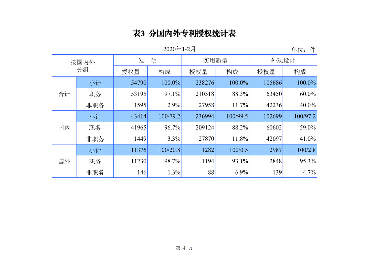 剛剛！國知局公布2020年1-2月專利、商標(biāo)、地理標(biāo)志等統(tǒng)計(jì)數(shù)據(jù)