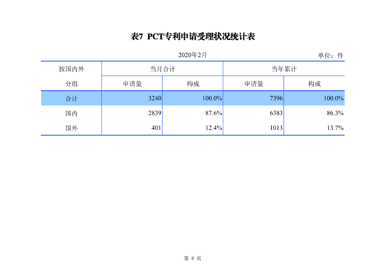 剛剛！國知局公布2020年1-2月專利、商標(biāo)、地理標(biāo)志等統(tǒng)計(jì)數(shù)據(jù)