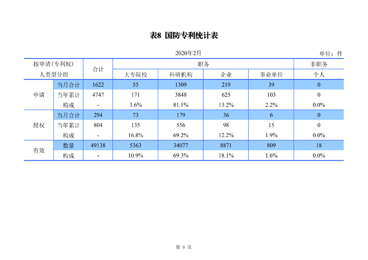 剛剛！國知局公布2020年1-2月專利、商標(biāo)、地理標(biāo)志等統(tǒng)計(jì)數(shù)據(jù)