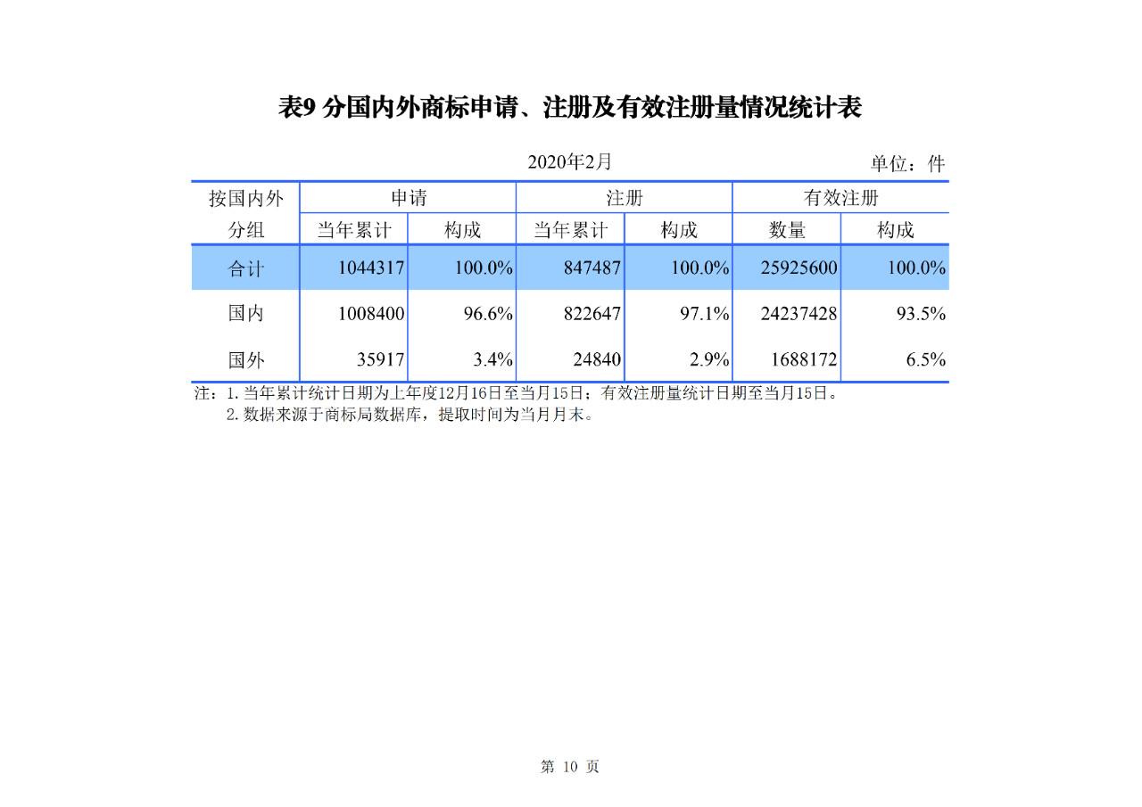 剛剛！國知局公布2020年1-2月專利、商標(biāo)、地理標(biāo)志等統(tǒng)計(jì)數(shù)據(jù)