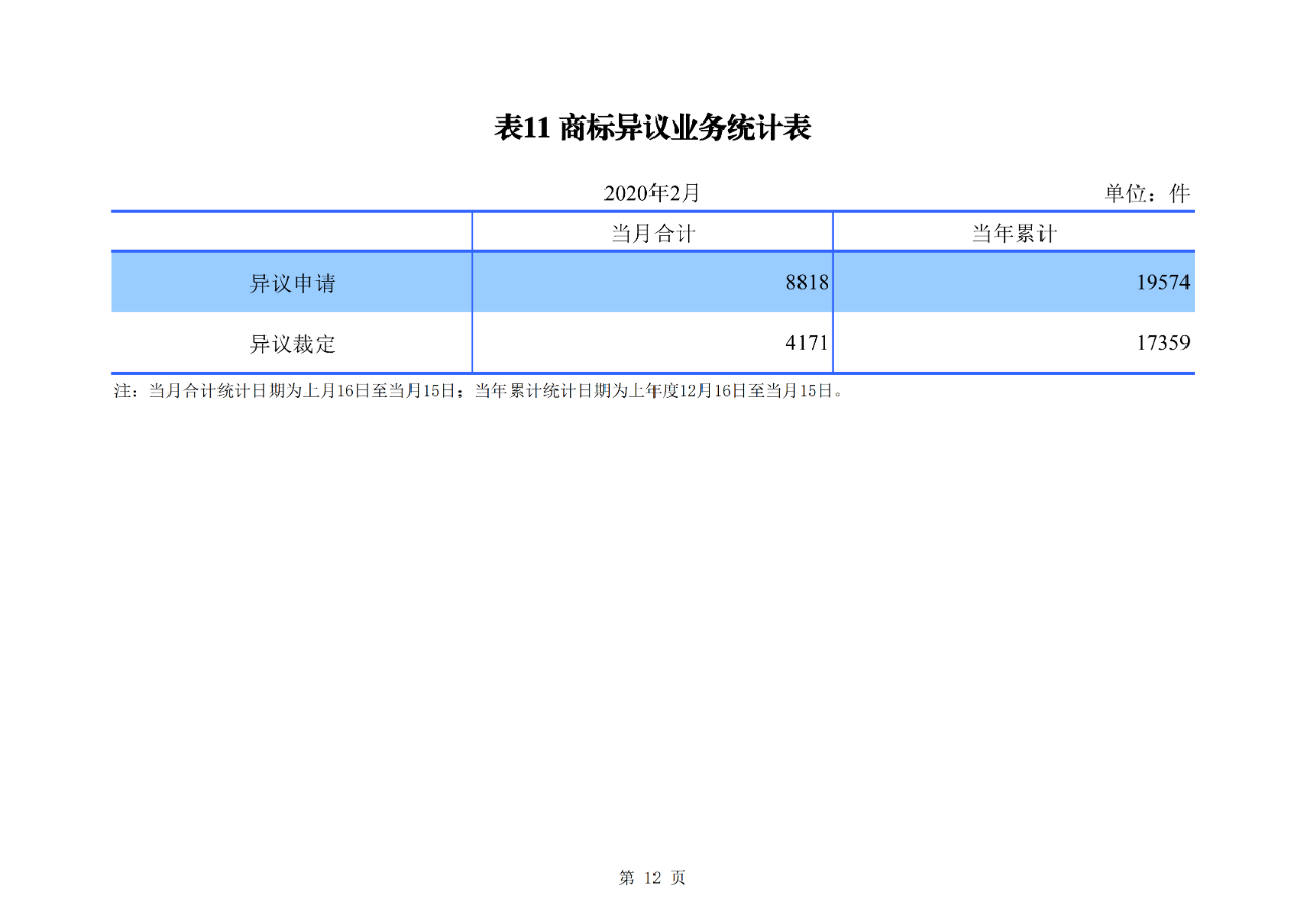 剛剛！國知局公布2020年1-2月專利、商標(biāo)、地理標(biāo)志等統(tǒng)計(jì)數(shù)據(jù)