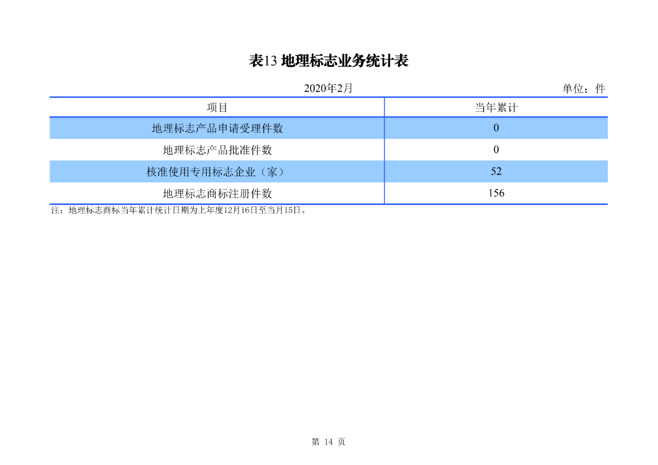 剛剛！國知局公布2020年1-2月專利、商標(biāo)、地理標(biāo)志等統(tǒng)計(jì)數(shù)據(jù)