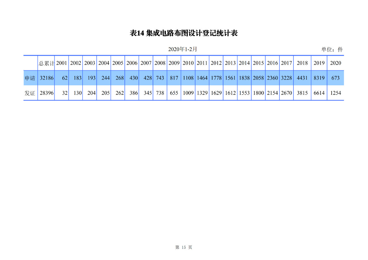 剛剛！國知局公布2020年1-2月專利、商標(biāo)、地理標(biāo)志等統(tǒng)計(jì)數(shù)據(jù)