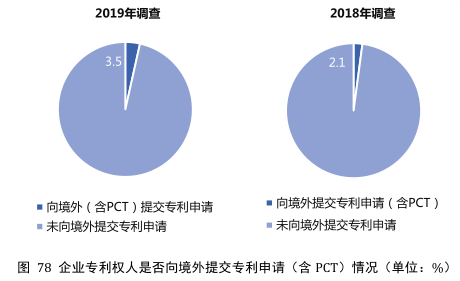 要點提煉！2019年中國專利調(diào)查報告分析