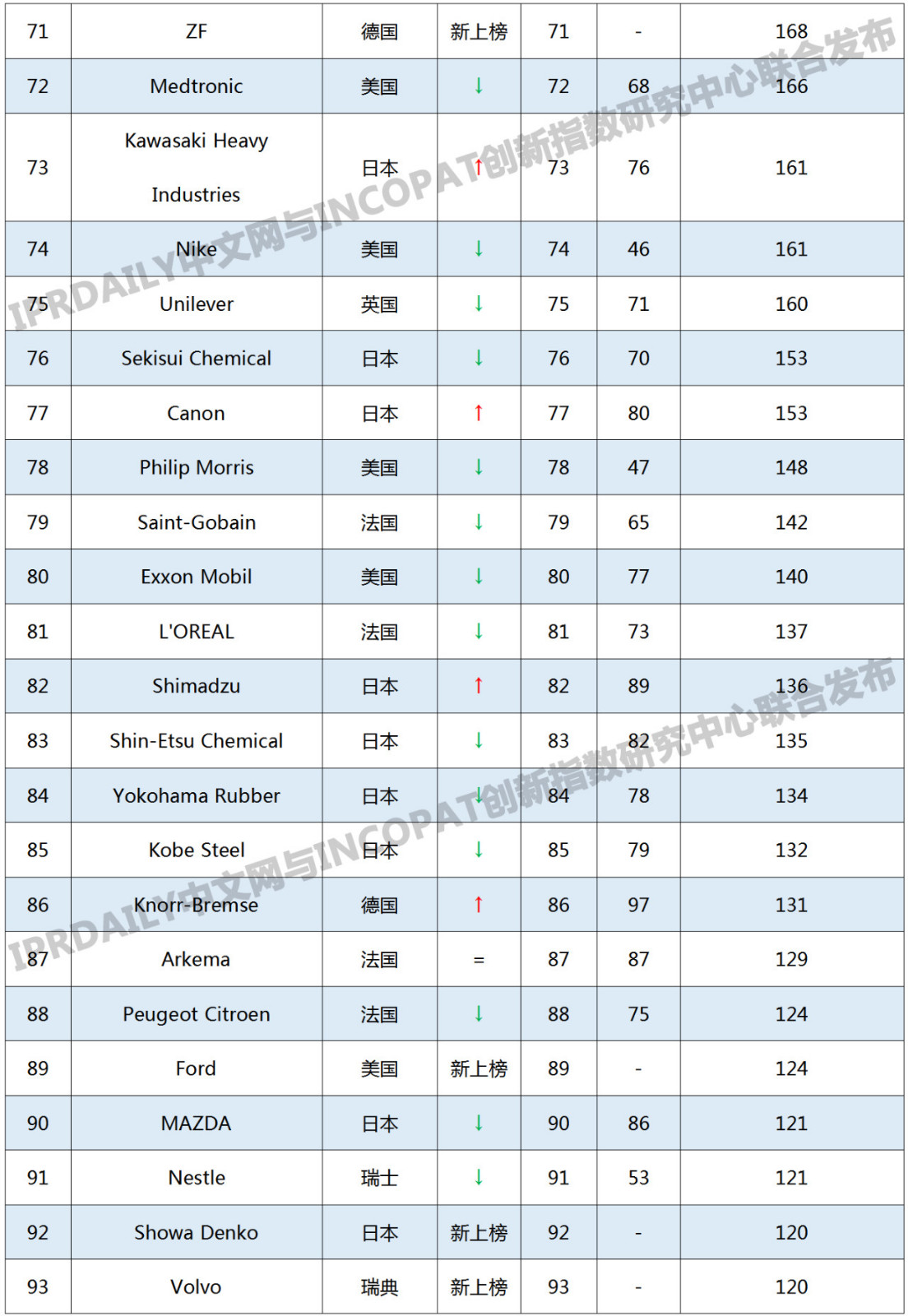 2019年國外企業(yè)「PCT中國國家階段」專利申請排行榜(TOP100)