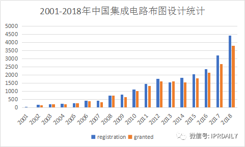 淺析集成電路布圖設(shè)計在中國知識產(chǎn)權(quán)發(fā)展中對芯片設(shè)計企業(yè)的重要性