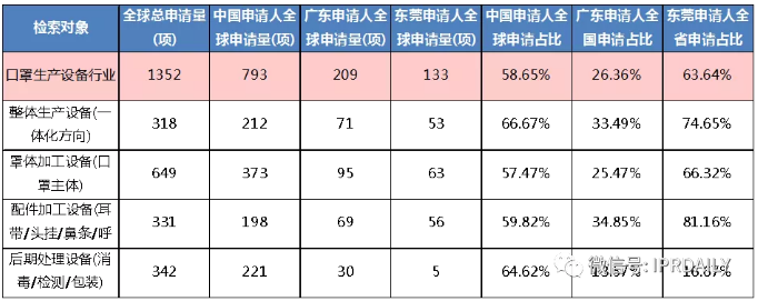 廣東省口罩生產(chǎn)設(shè)備行業(yè)——專利導航分析報告（第一部分）