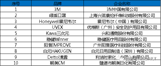 廣東省口罩生產(chǎn)設(shè)備行業(yè)——專利導航分析報告（第一部分）